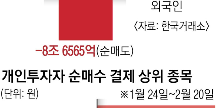 8.6조 팔고 코스피 떠난 동학개미