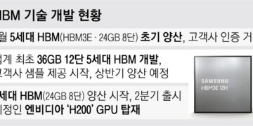 삼성전자, 저장용량 12단까지 쌓았다… 5세대 HBM 빅매치 돌입