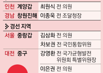 與, 계양갑에 ‘이재명 멘토’ 최원식 우선 추천… 157명 공천 마무리