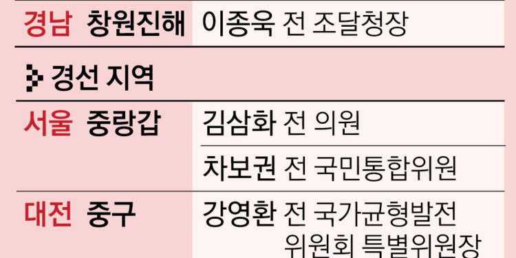 與, 계양갑에 ‘이재명 멘토’ 최원식 우선 추천… 157명 공천 마무리