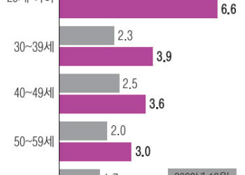 빚 못 갚는 2030 사장님들… 자영업자 대출 연체액 9조 늘어