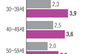 빚 못 갚는 2030 사장님들… 자영업자 대출 연체액 9조 늘어