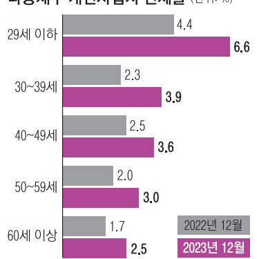 빚 못 갚는 2030 사장님들… 자영업자 대출 연체액 9조 늘어