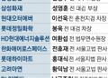 “교수보다 판검사”… 대기업 신임 사외이사 40%가 관료·법조인