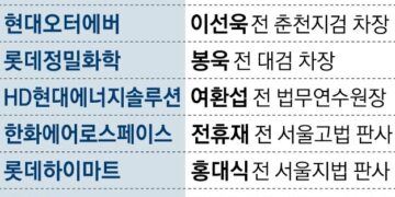 “교수보다 판검사”… 대기업 신임 사외이사 40%가 관료·법조인