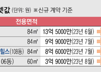 서울 전셋값 고공행진… ‘갭투자’ 다시 고개 드나