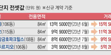 서울 전셋값 고공행진… ‘갭투자’ 다시 고개 드나