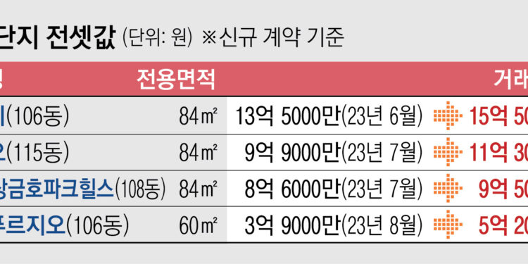 서울 전셋값 고공행진… ‘갭투자’ 다시 고개 드나