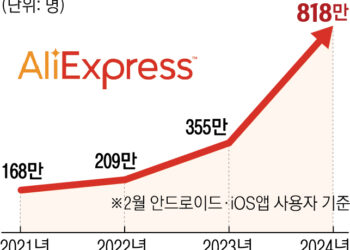 신라면 이어 햇반·비비고도 ‘알리’에… 유통가 초저가 경쟁