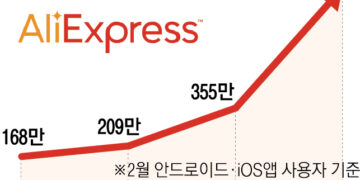 신라면 이어 햇반·비비고도 ‘알리’에… 유통가 초저가 경쟁
