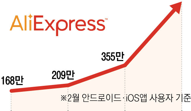 신라면 이어 햇반·비비고도 ‘알리’에… 유통가 초저가 경쟁