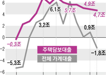 가계대출 11개월 만에↓주담대는 5조 늘었다