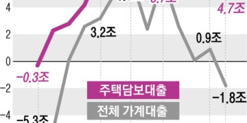 가계대출 11개월 만에↓주담대는 5조 늘었다