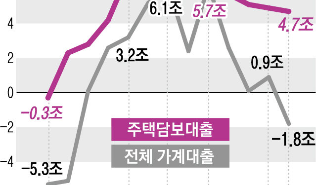 가계대출 11개월 만에↓주담대는 5조 늘었다