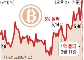 해외보다 비싼 국내 비트코인… ‘김치 프리미엄’ 8% 넘었다