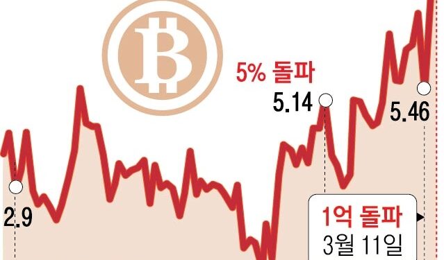 해외보다 비싼 국내 비트코인… ‘김치 프리미엄’ 8% 넘었다