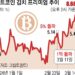 해외보다 비싼 국내 비트코인… ‘김치 프리미엄’ 8% 넘었다