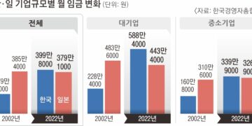 20년 전엔 반토막이었는데… 한국기업 월급, 이젠 日 앞선다