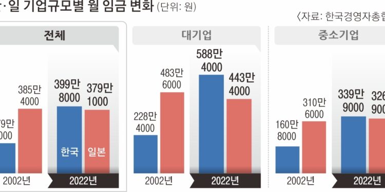 20년 전엔 반토막이었는데… 한국기업 월급, 이젠 日 앞선다