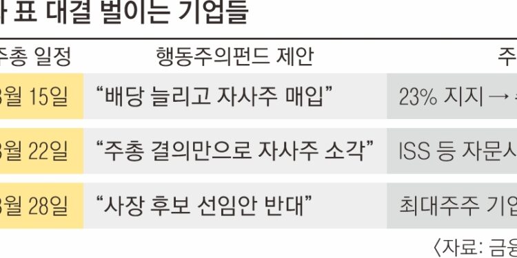 ‘행동주의 펀드’ 졌지만 23% 지지 얻어… 주총 앞둔 기업들 초긴장