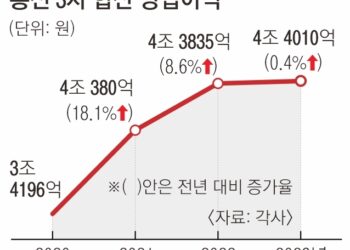 통신 3사 실적 또 터졌다는데… 전환지원금은 왜 이리 적나요