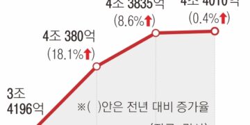 통신 3사 실적 또 터졌다는데… 전환지원금은 왜 이리 적나요