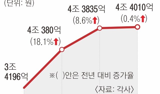 통신 3사 실적 또 터졌다는데… 전환지원금은 왜 이리 적나요