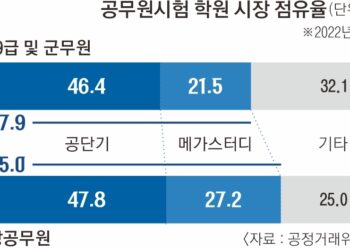 ‘공시 공룡’ 탄생 제동 건 공정위… 메가스터디, 공단기 인수 무산