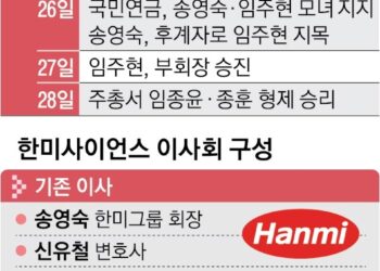 소액주주가 승부 갈랐다… 한미그룹 형제 승리, OCI와 통합 무산