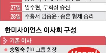 소액주주가 승부 갈랐다… 한미그룹 형제 승리, OCI와 통합 무산