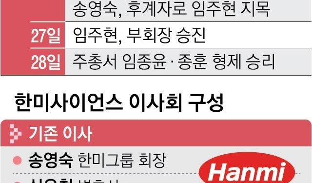 소액주주가 승부 갈랐다… 한미그룹 형제 승리, OCI와 통합 무산