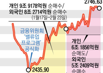 개미 6조 팔고, 외국인 5조 사고… ‘밸류업’ 초라한 성적표