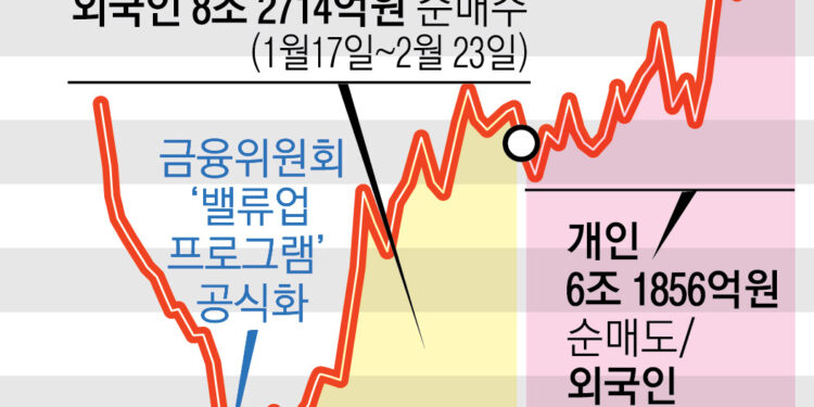 개미 6조 팔고, 외국인 5조 사고… ‘밸류업’ 초라한 성적표