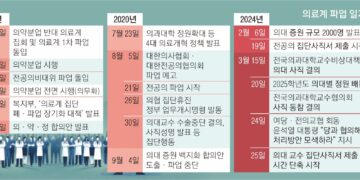개원의, 1일부터 주 40시간 단축 진료… 대학병원, 외래·수술 축소