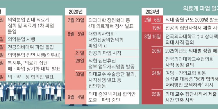 개원의, 1일부터 주 40시간 단축 진료… 대학병원, 외래·수술 축소