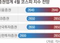 바이오·배터리도 투심 자극… 4월 ‘코스피 2800’ 올라타나