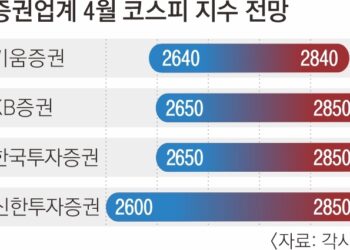 바이오·배터리도 투심 자극… 4월 ‘코스피 2800’ 올라타나