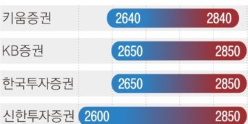 바이오·배터리도 투심 자극… 4월 ‘코스피 2800’ 올라타나