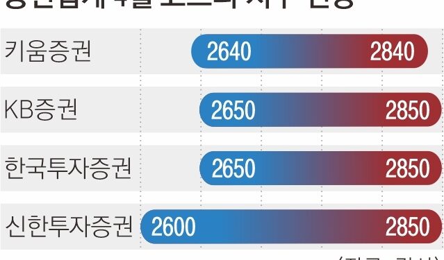 바이오·배터리도 투심 자극… 4월 ‘코스피 2800’ 올라타나
