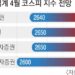 바이오·배터리도 투심 자극… 4월 ‘코스피 2800’ 올라타나