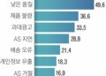 “中알리·테무·쉬인, 싼 맛에 샀지만 불만족”