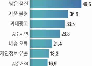 “中알리·테무·쉬인, 싼 맛에 샀지만 불만족”