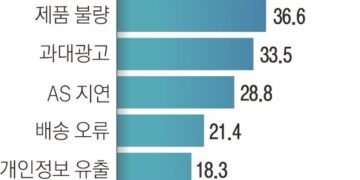 “中알리·테무·쉬인, 싼 맛에 샀지만 불만족”