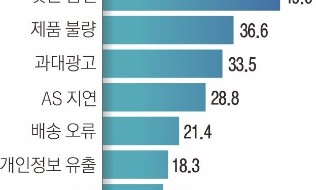 “中알리·테무·쉬인, 싼 맛에 샀지만 불만족”