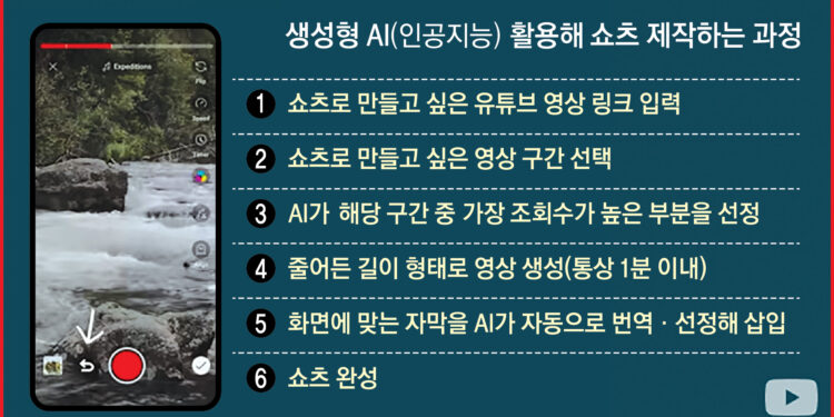 [단독] 유튜브 링크 넣자, AI가 쇼츠로 뚝딱…월 600만원 ‘짭짤’