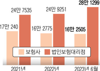 1억+보너스에 팀원 통째로 이적… GA 설계사 영입 ‘쩐의 전쟁’