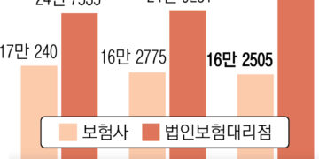 1억+보너스에 팀원 통째로 이적… GA 설계사 영입 ‘쩐의 전쟁’