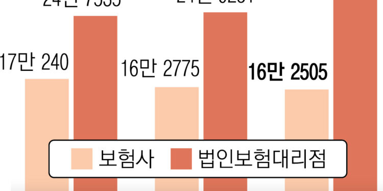 1억+보너스에 팀원 통째로 이적… GA 설계사 영입 ‘쩐의 전쟁’