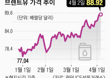 3월이 물가 정점?… ‘유가·환율·이상기후’ 3대 장벽에 막혔다
