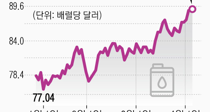 3월이 물가 정점?… ‘유가·환율·이상기후’ 3대 장벽에 막혔다